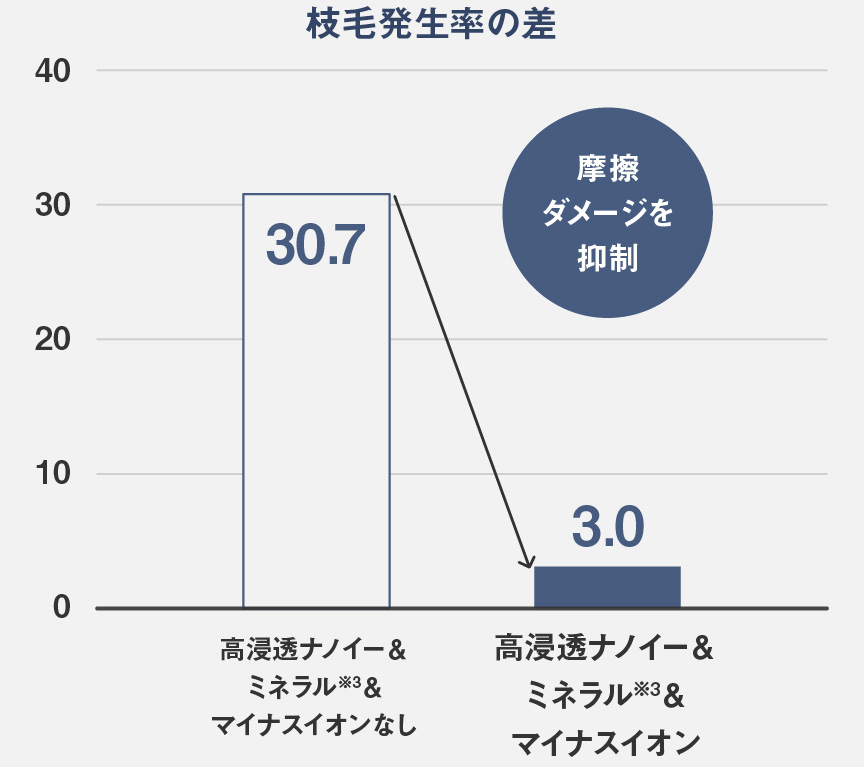 グラフ：高浸透ナノイー＆ミネラル＆マイナスイオンとイオンなし機種の枝毛発生率の差,摩擦ダメージを抑制