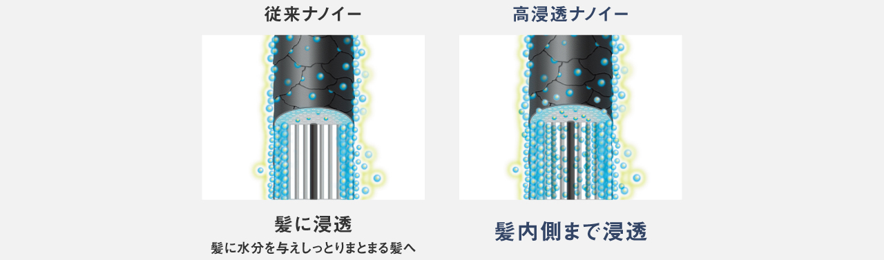 従来ナノイーと高浸透ナノイーの比較イメージ。高浸透ナノイーは髪の内側まで浸透。