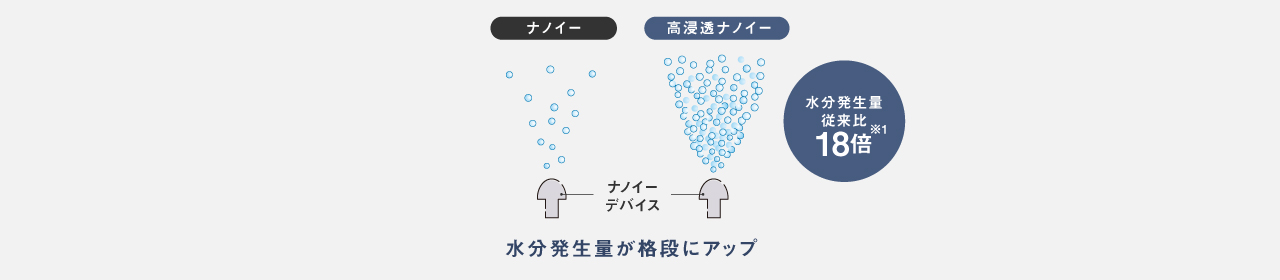 水分発生量の比較イメージ。高浸透「ナノイー」の水分発生量は従来「ナノイー」の18倍※1