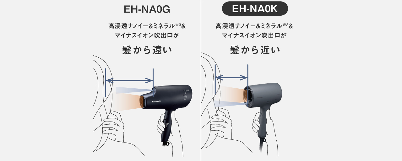 イラスト：EH-NA0Gは高浸透ナノイー&ミネラル＆マイナスイオン吹出口が髪から遠いが、EH-NA0Kは近い