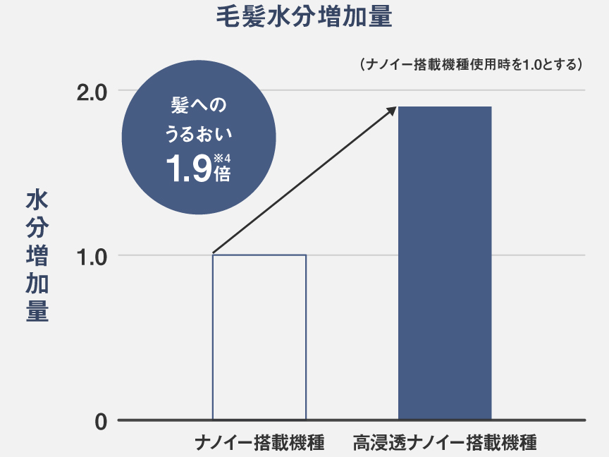  グラフ：ナノイー搭載機種、高浸透ナノイー搭載機種使用時の毛髪水分量比較。高浸透ナノイー搭載機種は、髪へのうるおいがナノイー搭載機種の1.9倍※4