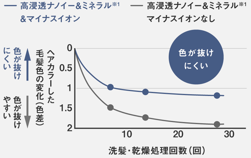 グラフ：高浸透ナノイー＆ミネラル＆マイナスイオンとイオンなし機種のヘアカラーした毛髪色の変化（色差）の比較