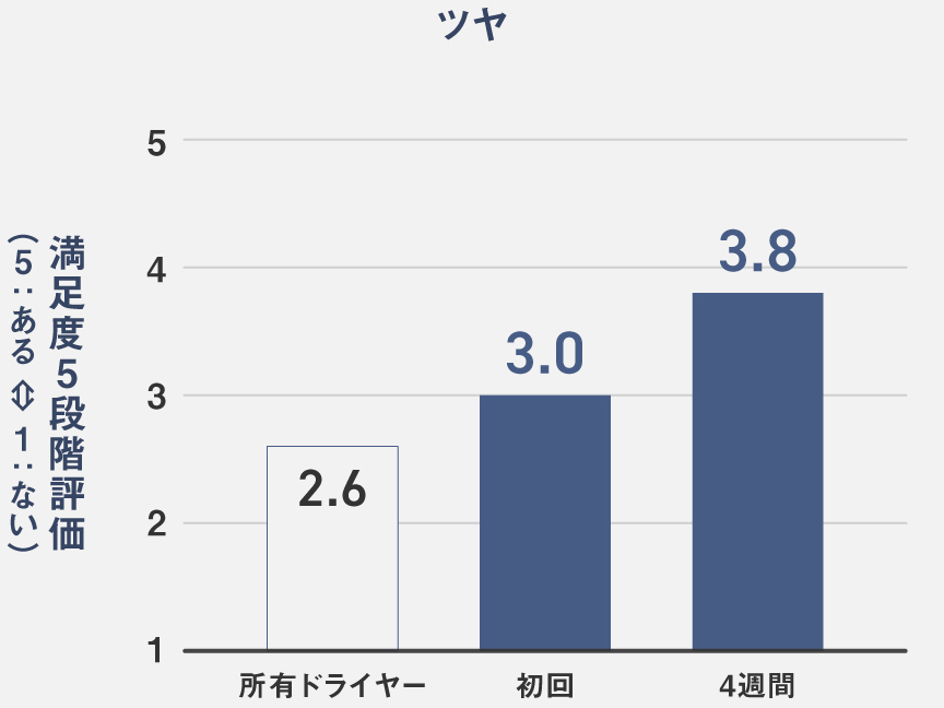 グラフ：所有ドライヤーと比較して、 ヘアドライヤーナノケアEH-NB70を自宅で4週間使用したときの髪効果実感値の変化。満足度5段階評価。 所有ドライヤー：2.6。 EH-NBを70単回：3.0。 EH-NB70を4週間：3.8。