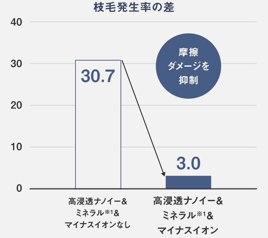 グラフ：高浸透ナノイー＆ミネラル＆マイナスイオンとイオンなし機種の枝毛発生率の差,摩擦ダメージを抑制