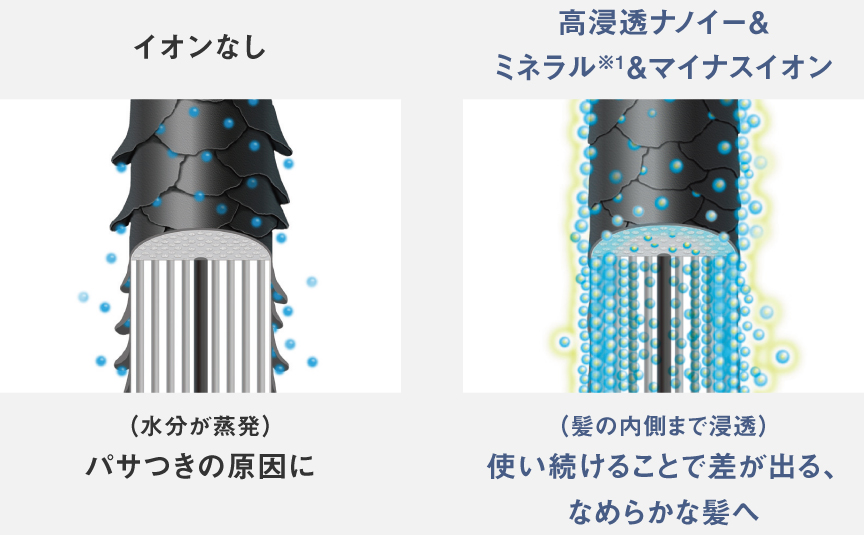 イラスト：イオンなしと高浸透ナノイー＆ミネラル※1＆マイナスイオンの比較イメージ。 イオンなしは水分が蒸発し、パサつきの原因に。 高浸透ナノイーは髪の内側まで浸透。使い続けることで差が出る、なめらかな髪へ