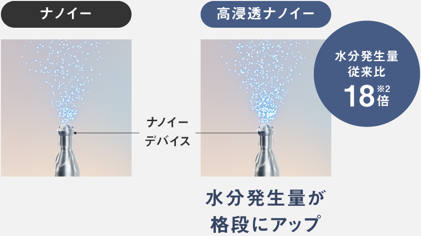 水分発生量の比較イメージ。高浸透「ナノイー」の水分発生量は従来「ナノイー」の18倍※2。水分発生量が格段にアップ