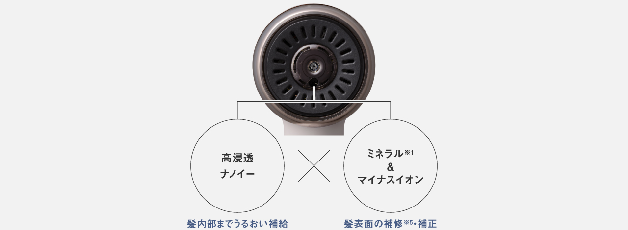 高浸透ナノイー：髪内部までうるおい補給、ミネラル※1＆マイナスイオン：髪表面の補修※5・補正