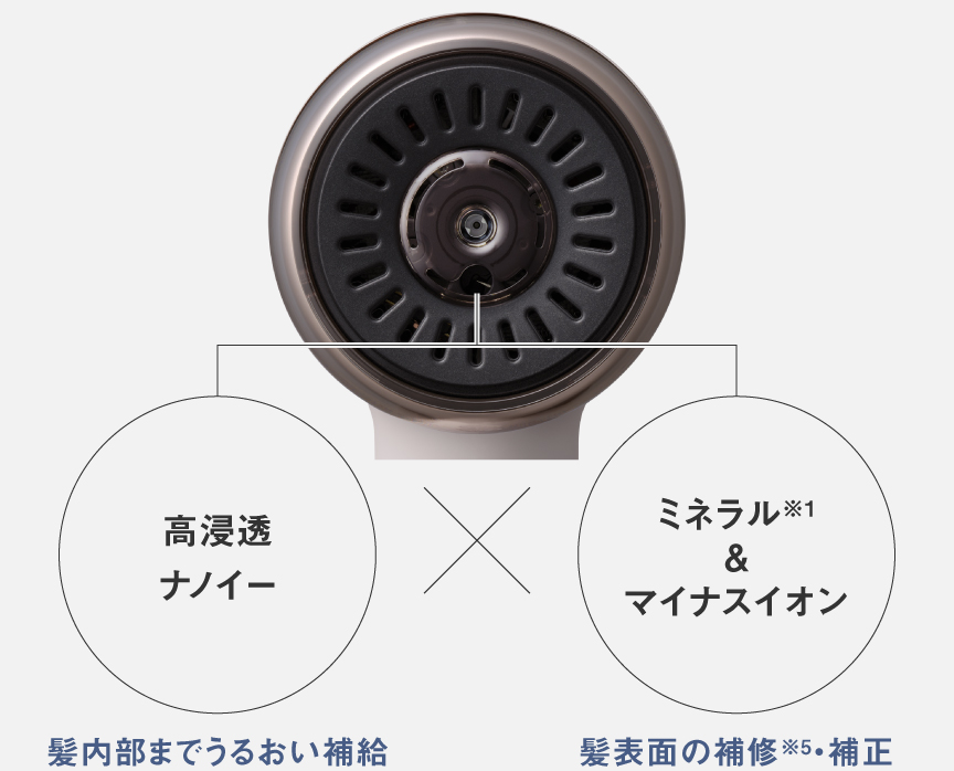 高浸透ナノイー：髪内部までうるおい補給、ミネラル※1＆マイナスイオン：髪表面の補修※5・補正