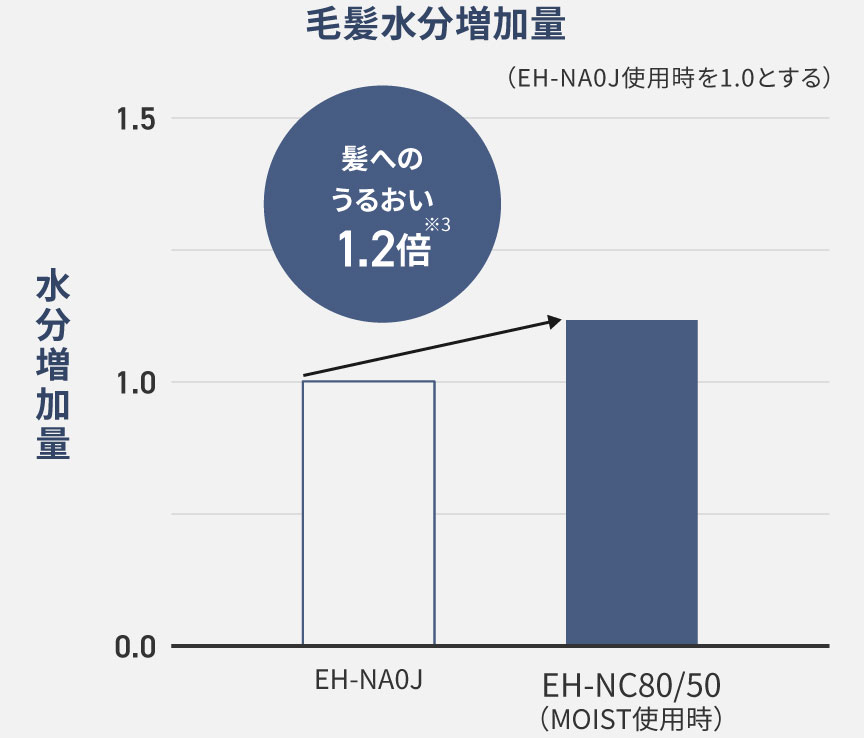 グラフ：毛髪水分増加量,髪へのうるおい1.2倍※3