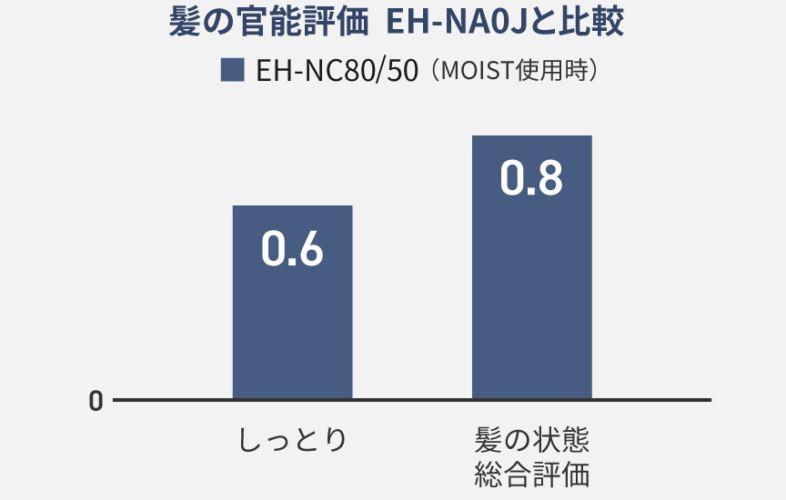 グラフ：髪の官能評価 EH-NA0Jと比較