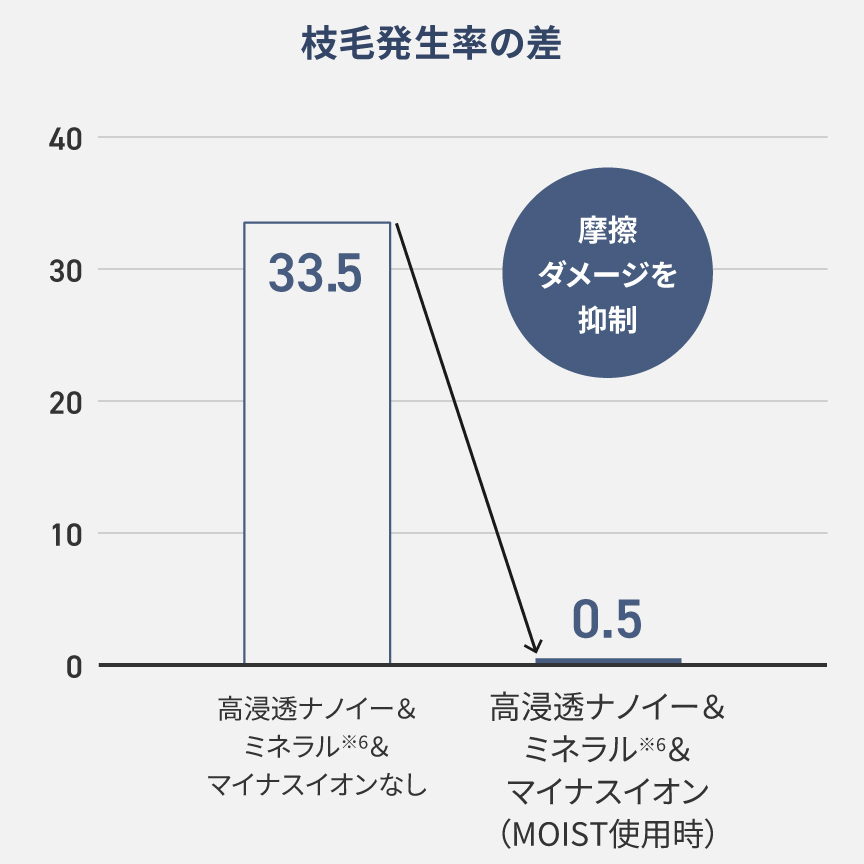 グラフ：枝毛発生率の差,摩擦ダメージを抑制