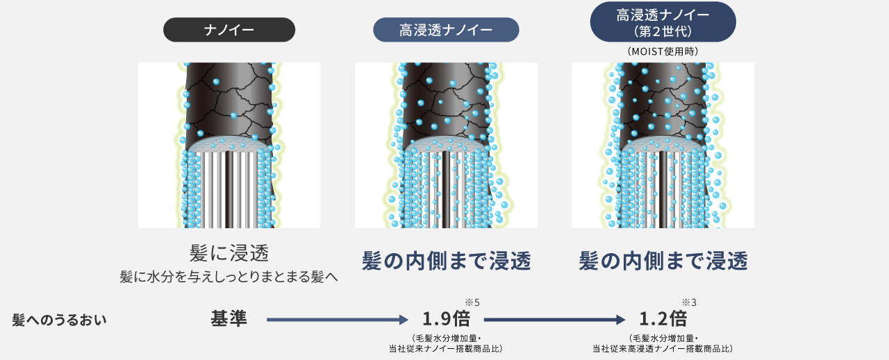 イメージイラスト：ナノイー、高浸透ナノイー、高浸透ナノイー（第2世代）それぞれの髪へのうるおい