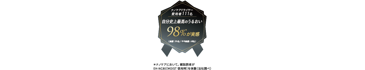 ナノケアドライヤー愛用者111名,自分史上最高のうるおい98％が実感,実感：91名,やや実感：18名,ナノケアにおいて。雑誌読者がEH-NC80[MOIST使用時]を体験（当社調べ）
