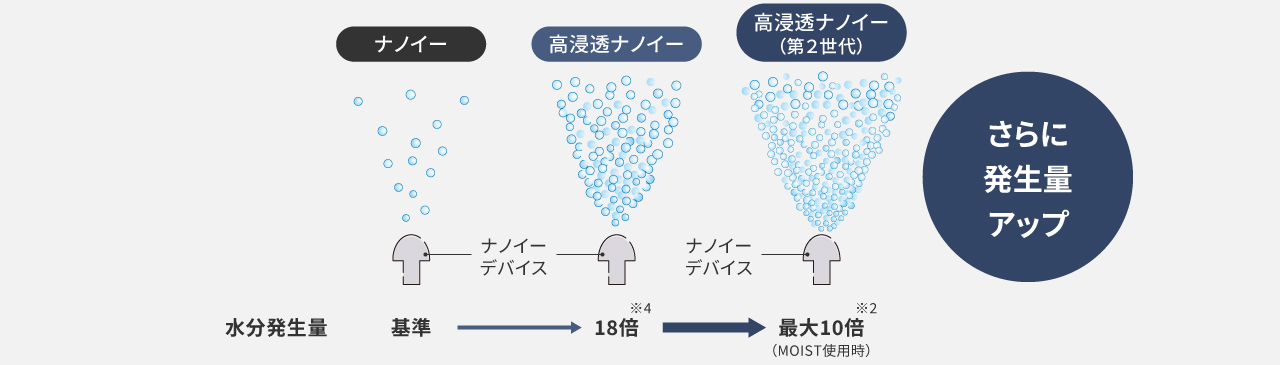 イメージイラスト：ナノイー、高浸透ナノイー、高浸透ナノイー（第2世代）それぞれの水分発生量