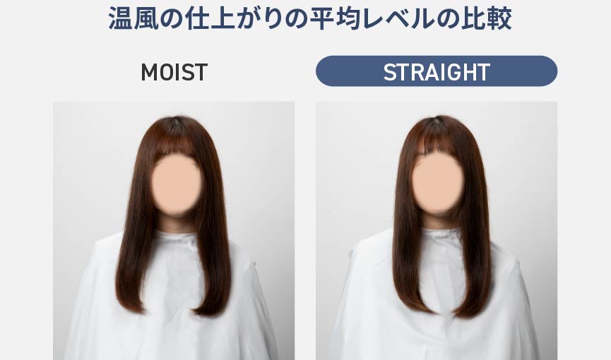 写真：温風の仕上がり平均レベルの比較,EH-NC80/50 MOIST,EH-NC80/50 STRAIGHT