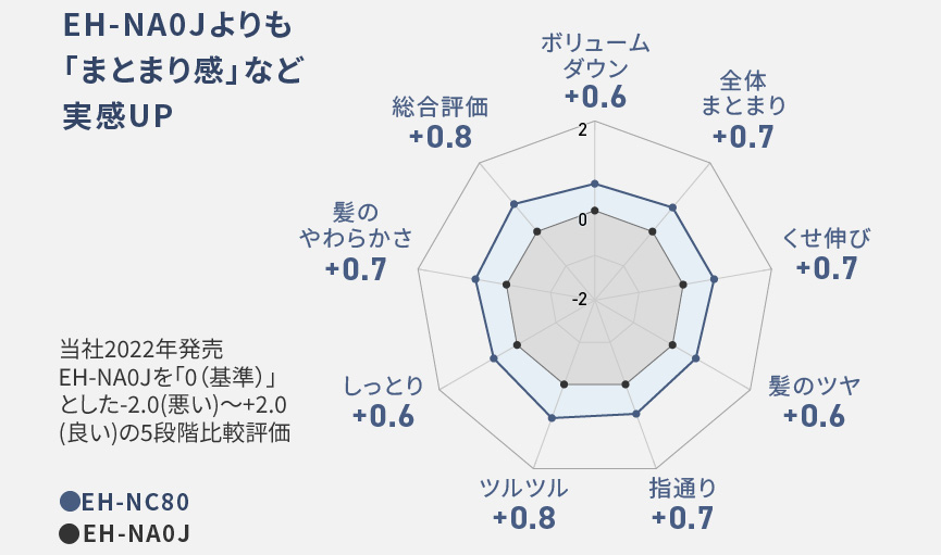 グラフ：EH-NA0Jよりも「まとまり感」など実感UP,当社2022年発売EH-NA0Jを「0（基準）」とした-2.0～＋2.0の5段階比較評価