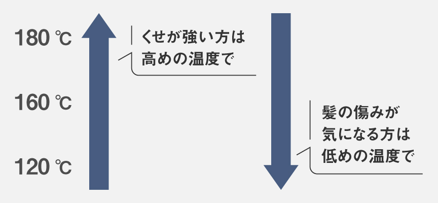 くせが強い方は高めの温度で,髪の傷みが気になる方は低めの温度で