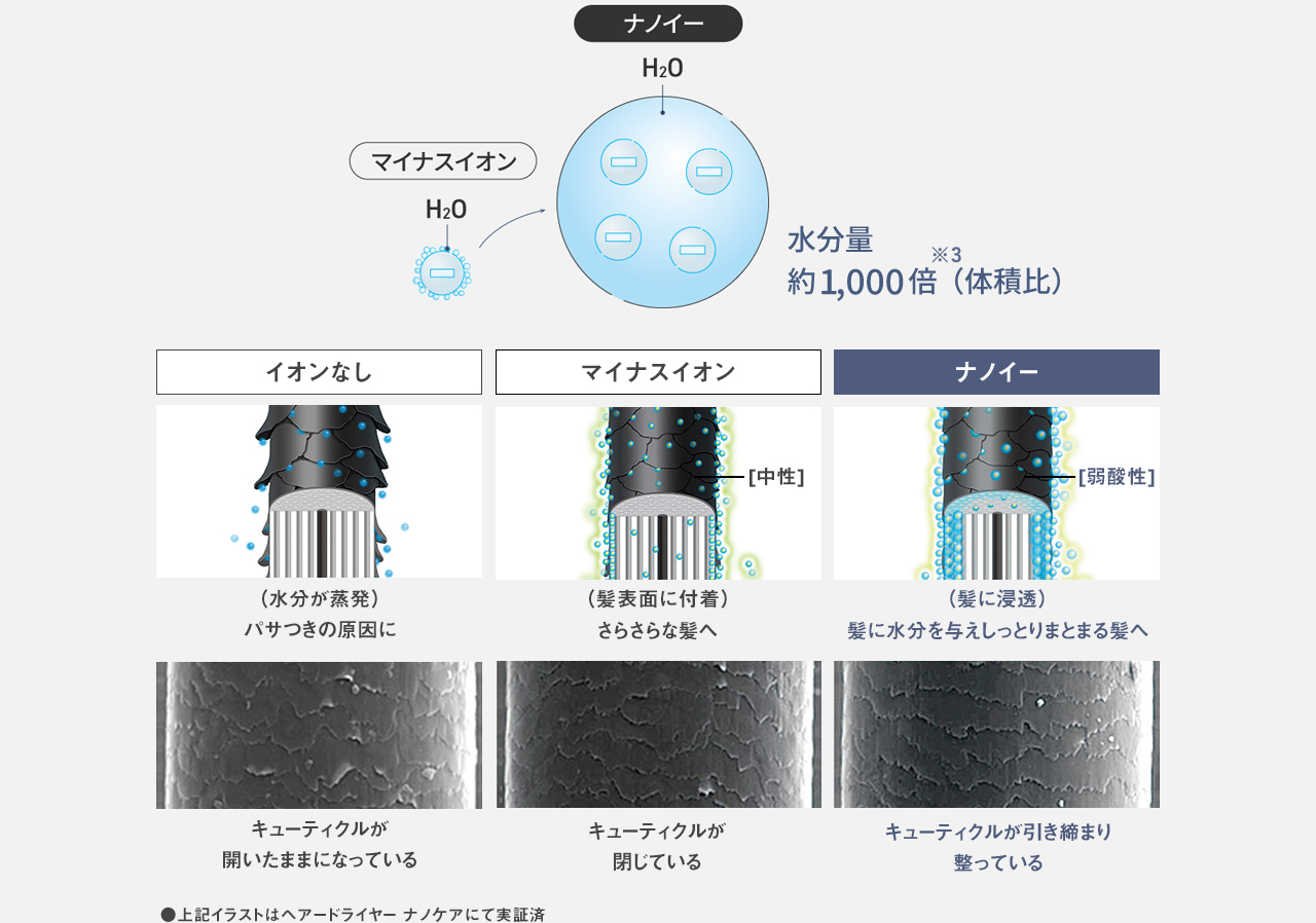 マイナスイオンと比べて「ナノイー」は水分量 約1,000倍以上（※3）,イオンなしの場合（水分が蒸発）パサつきの原因に。キューティクルが開いたままになっている,マイナスイオンの場合[中性]（髪表面に付着）さらさらな髪へ。キューティクルが閉じている,「ナノイー」の場合[弱酸性]（髪に浸透）髪に水分を与えしっとりまとまる髪へ。キューティクルが引き締まり整っている