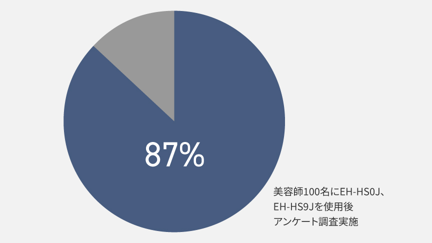 グラフ：効果実感96％（美容師100名にEH-HS0J、EH-HS9Jを使用後アンケート調査実施）