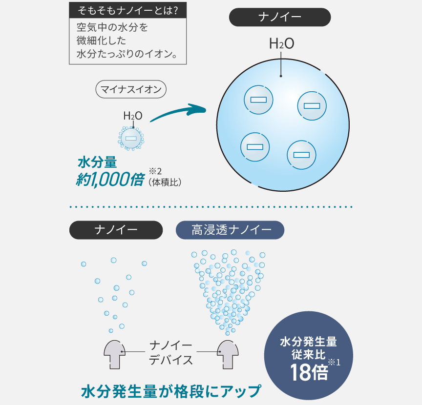 水分発生量の比較イメージ。ナノイーの水分量はマイナスイオンの約1,000倍。高浸透ナノイーの水分発生量は従来ナノイーの18倍