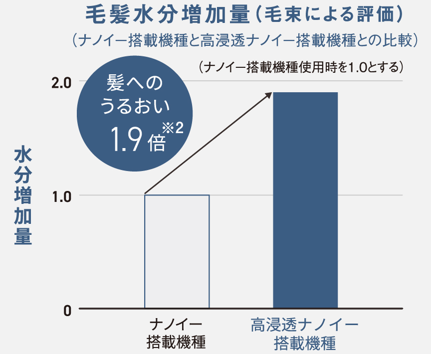 グラフ：毛髪水分増加量（毛束による評価）（ナノイー搭載機種と高浸透ナノイー搭載機種との比較）高浸透ナノイー搭載機種は髪へのうるおい1.9倍※2（ナノイー搭載機種使用時を1.0とする）