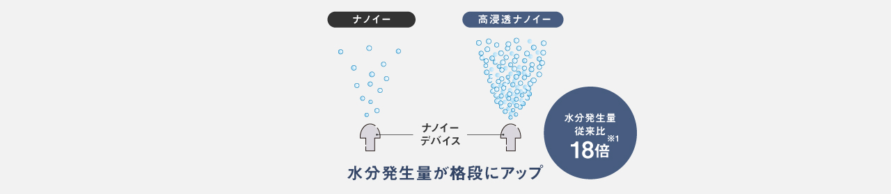 ナノイーに比べて高浸透ナノイーは水分発生量が格段にアップ。水分発生量従来比18倍