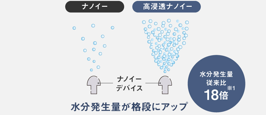ナノイーに比べて高浸透ナノイーは水分発生量が格段にアップ。水分発生量従来比18倍
