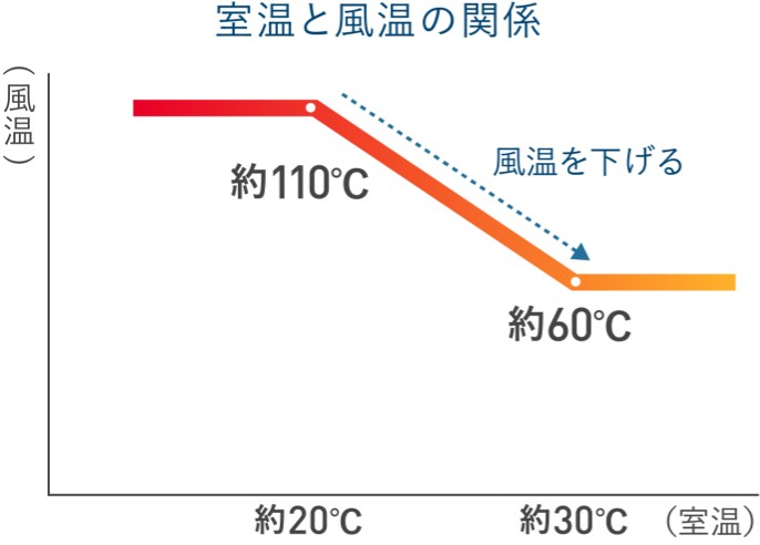 【グラフ】室温が約20℃の時：風温約110℃、室温が約30℃の時：風温約60℃（室温18℃以上で風温を下げる）