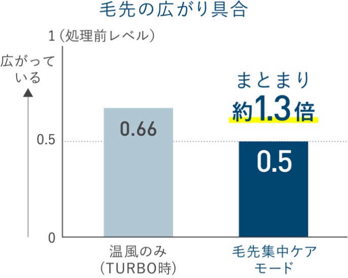 【グラフ】毛先の広がり具合比較グラフ。数字が大きいほど髪が広がっている。温風のみの場合0.66、毛先集中ケアモードの場合0.5。温風のみの場合に比べてまとまり約1.3倍。