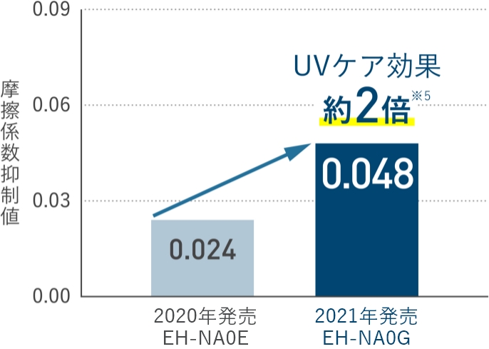 【グラフ】UVケア効果は、EH-NA0Eの場合0.024、EH-NA0Gの場合0.048