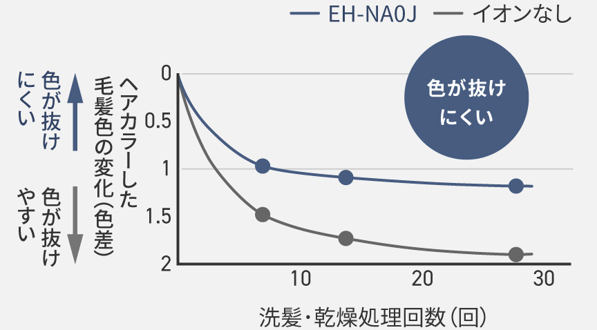 グラフ：ヘアカラーした毛髪色の変化を表したグラフ。EH-NA0Jを使用した場合は洗髪・乾燥処理回数を重ねても色が抜けにくく、イオンなしを使用した場合は色が抜けやすい。