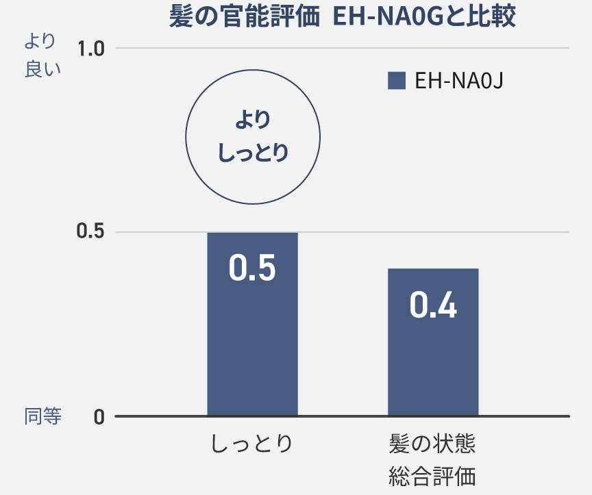 グラフ：EH-NA0J使用後の髪の官能評価。EH-NA0Gと比較してしっとり感が0.5、髪の状態総合評価が0.4ポイント増