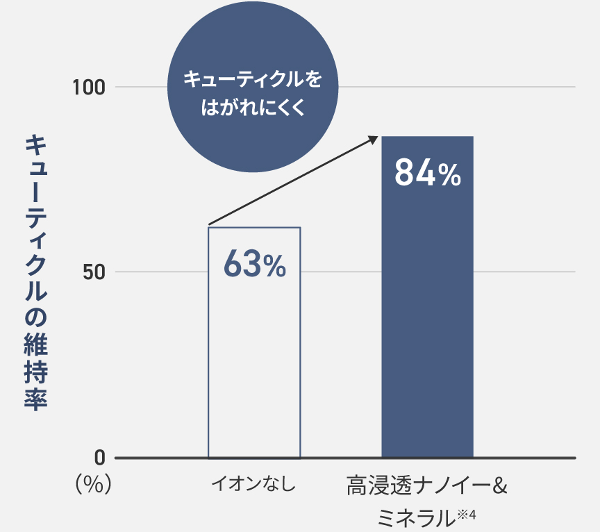 グラフ：キューティクルの維持率は、イオンなしの場合63%、高浸透ナノイー&ミネラル搭載の場合