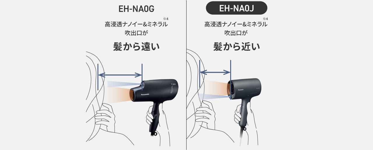 イラスト：EH-NA0Gは高浸透ナノイー&ミネラル吹出口が髪から遠いが、EH-NA0Jは近い