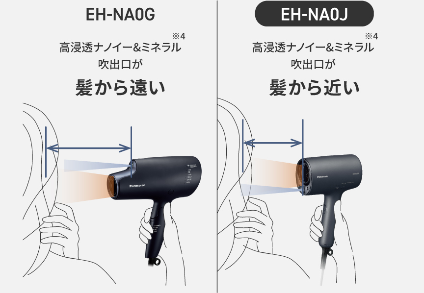 イラスト：EH-NA0Gは高浸透ナノイー&ミネラル吹出口が髪から遠いが、EH-NA0Jは近い