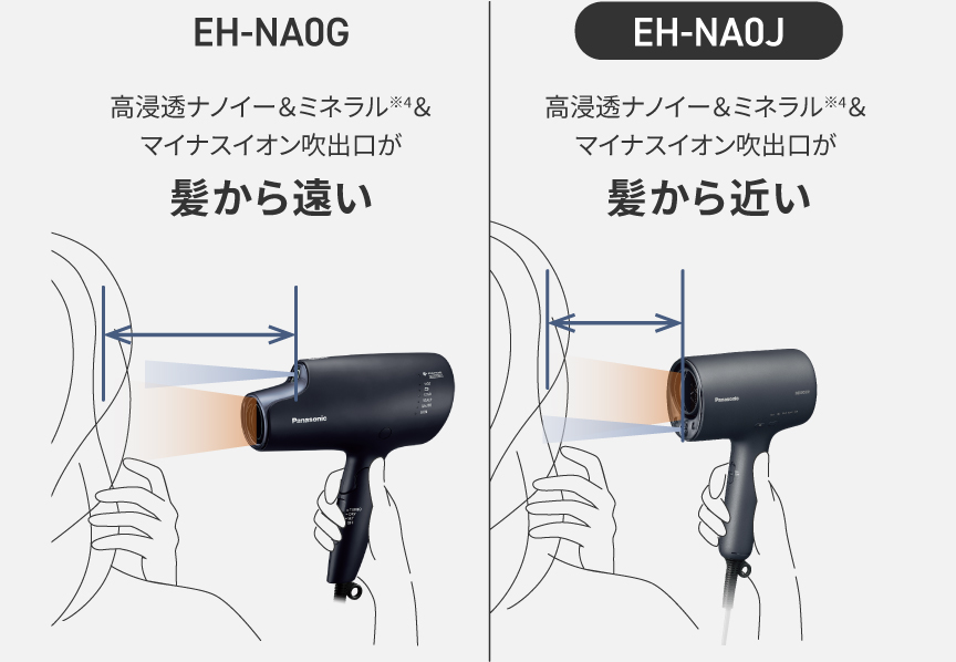 イラスト：EH-NA0Gは高浸透ナノイー&ミネラル＆マイナスイオン吹出口が髪から遠いが、EH-NA0Jは近い
