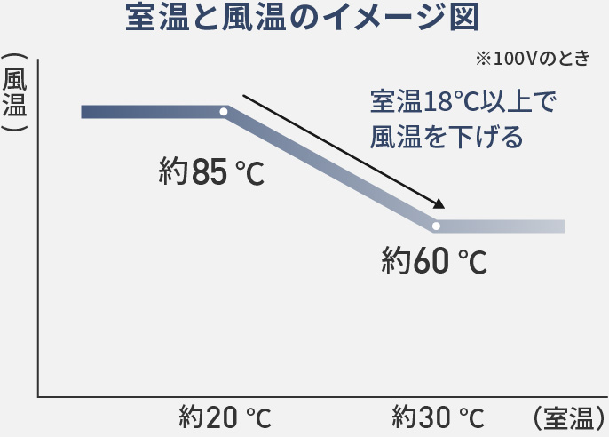 【グラフ】室温が約20℃の時：風温約110℃、室温が約30℃の時：風温約60℃（室温18℃以上で風温を下げる）