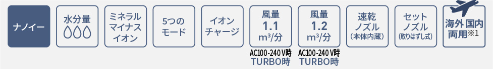「ナノイー」、水分量3、ミネラルマイナスイオン、5つのモード、イオンチャージ、風量1.1㎥/分（AC100-200V時・TURBO時）風量1.2㎥/分（AC120-240V時・TURBO時）、速乾ノズル（本体内蔵）、セットノズル（取りはずし式）、海外国内両用