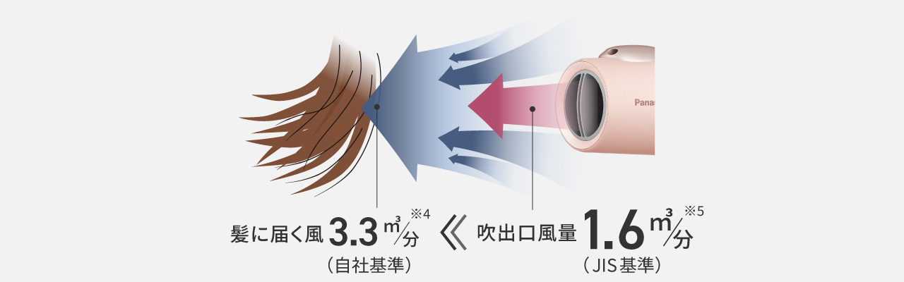イラスト：大風量が髪に届くイメージ