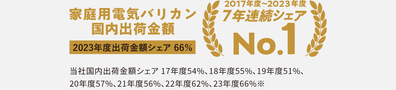 2017年度～2023年度 7年連続シェアNo.1 家庭用電気バリカン国内出荷金額 2023年度出荷金額シェア66% 当社国内出荷金額シェア17年度54%、18年度55%、19年度51%、20年度57%、21年度56%、22年度62%、23年度66%※