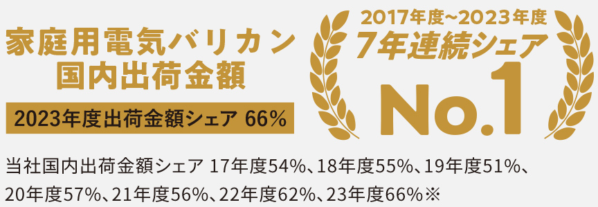 2017年度～2023年度 7年連続シェアNo.1 家庭用電気バリカン国内出荷金額 2023年度出荷金額シェア66% 当社国内出荷金額シェア17年度54%、18年度55%、19年度51%、20年度57%、21年度56%、22年度62%、23年度66%※