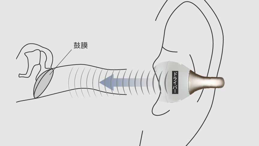 音の伝わり方イメージ図