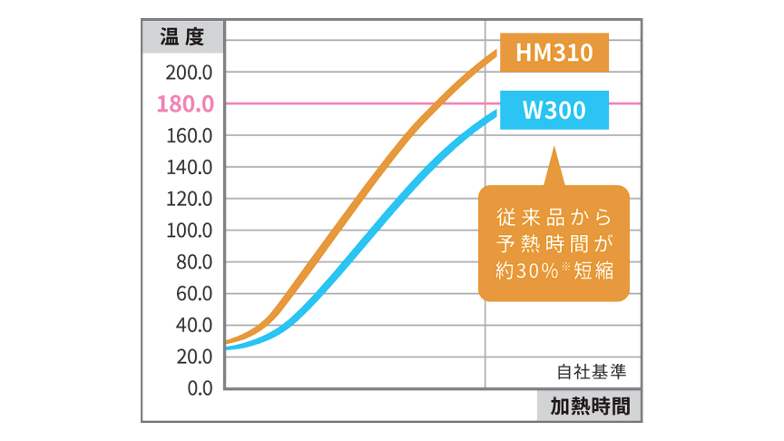 ホットプレートの加熱時間比較のグラフ。NF-HM310は3分20秒、NF-W300は5分27秒。従来品から予熱時間が約30％短縮（自社基準）