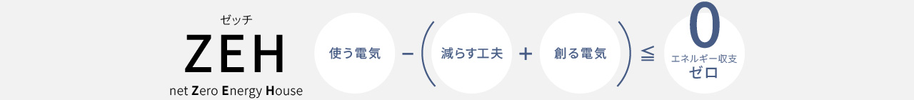 ZEH。使う電気－（減らす工夫＋創る電気）≦エネルギー収支ゼロ