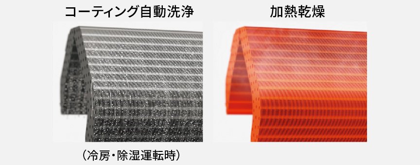 コーティング自動洗浄（冷房・除湿運転時）、加熱乾燥のイメージ画像です