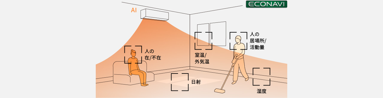 各種センサーで人の在・不在やお部屋の状況を解析し、学習。 お部屋の状況に適した運転をします。