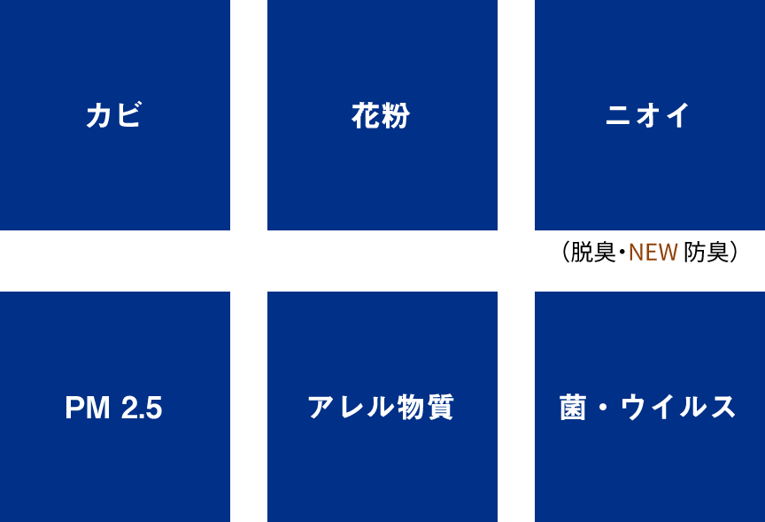 カビ、花粉、ニオイ（脱臭・NEW 防臭）、PM2.5、アレル物質、菌・ウイルス