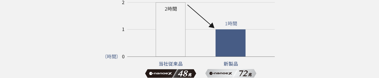 カビ抑制までの時間を比較したグラフです。当社従来品ナノイーX48兆2時間。新製品ナノイーX72兆1時間。