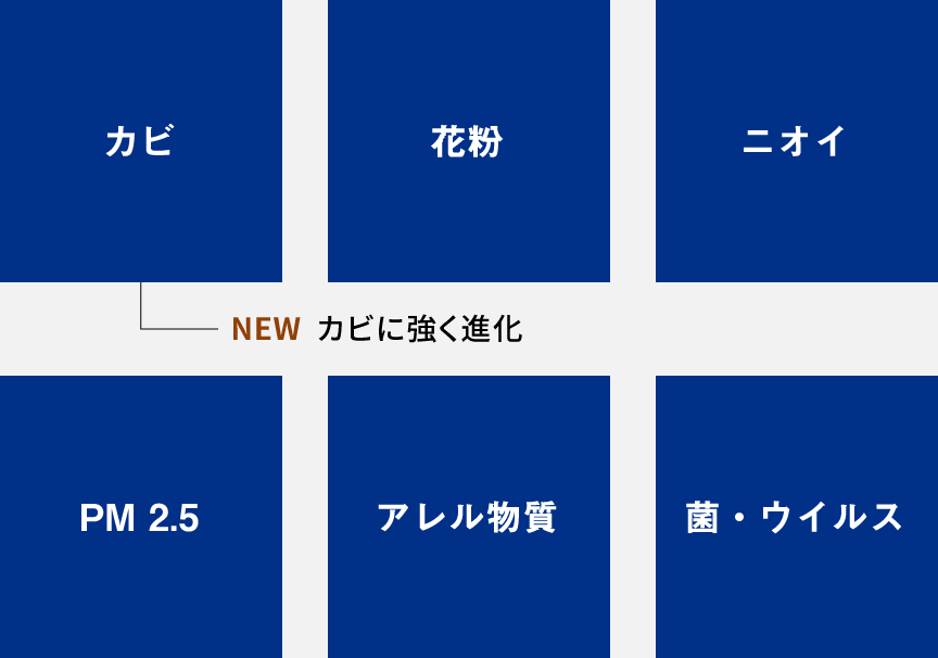 カビ（NEWカビに強く進化）、花粉、ニオイ、PM2.5、アレル物質、菌・ウイルス