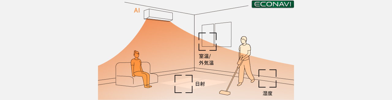 エアコンがお部屋の状況に適した運転をするイラストです。